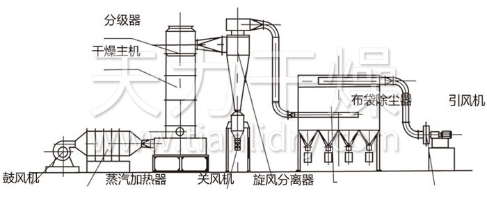 閃蒸干燥機(jī)結(jié)構(gòu)示意圖 閃蒸干燥機(jī)結(jié)構(gòu)示意圖